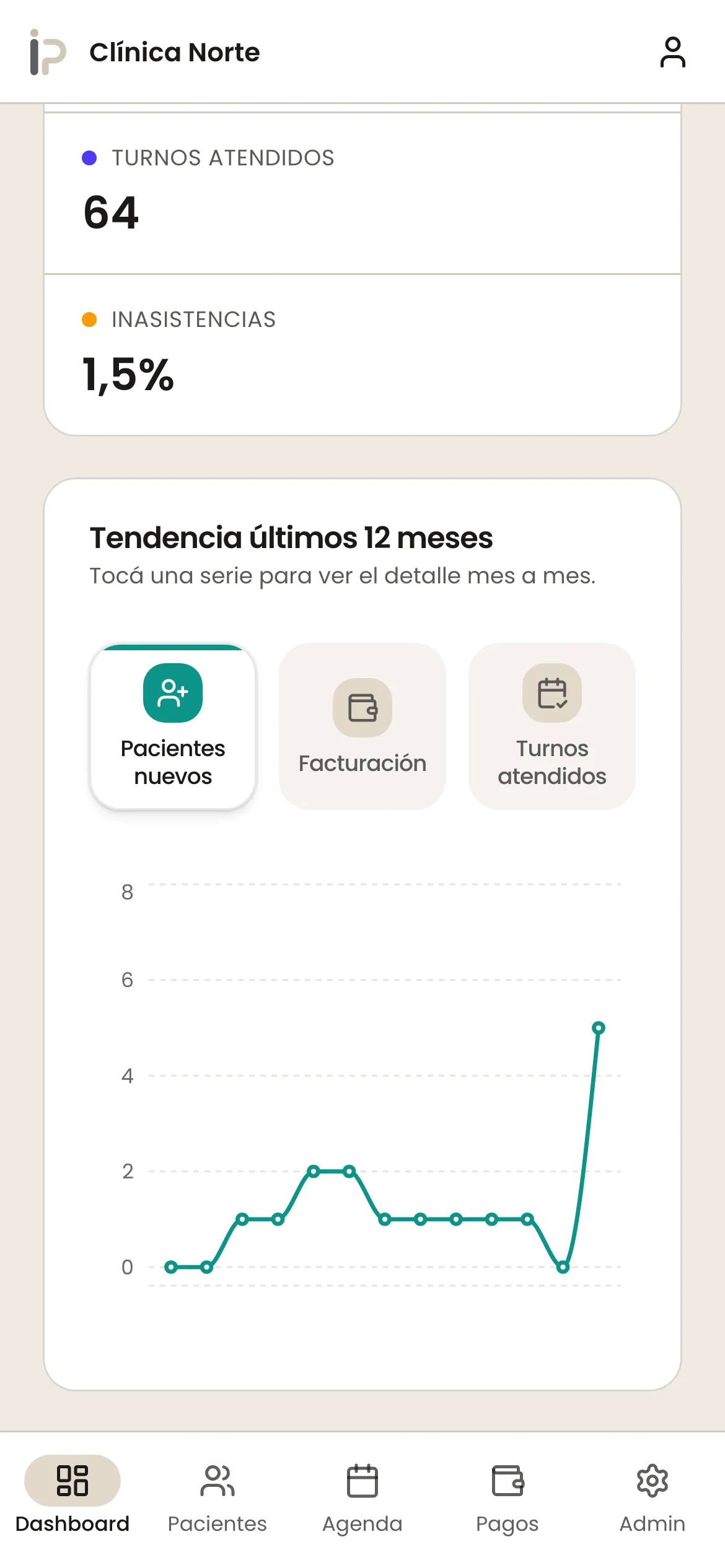 Tendencia de pacientes nuevos en el celular