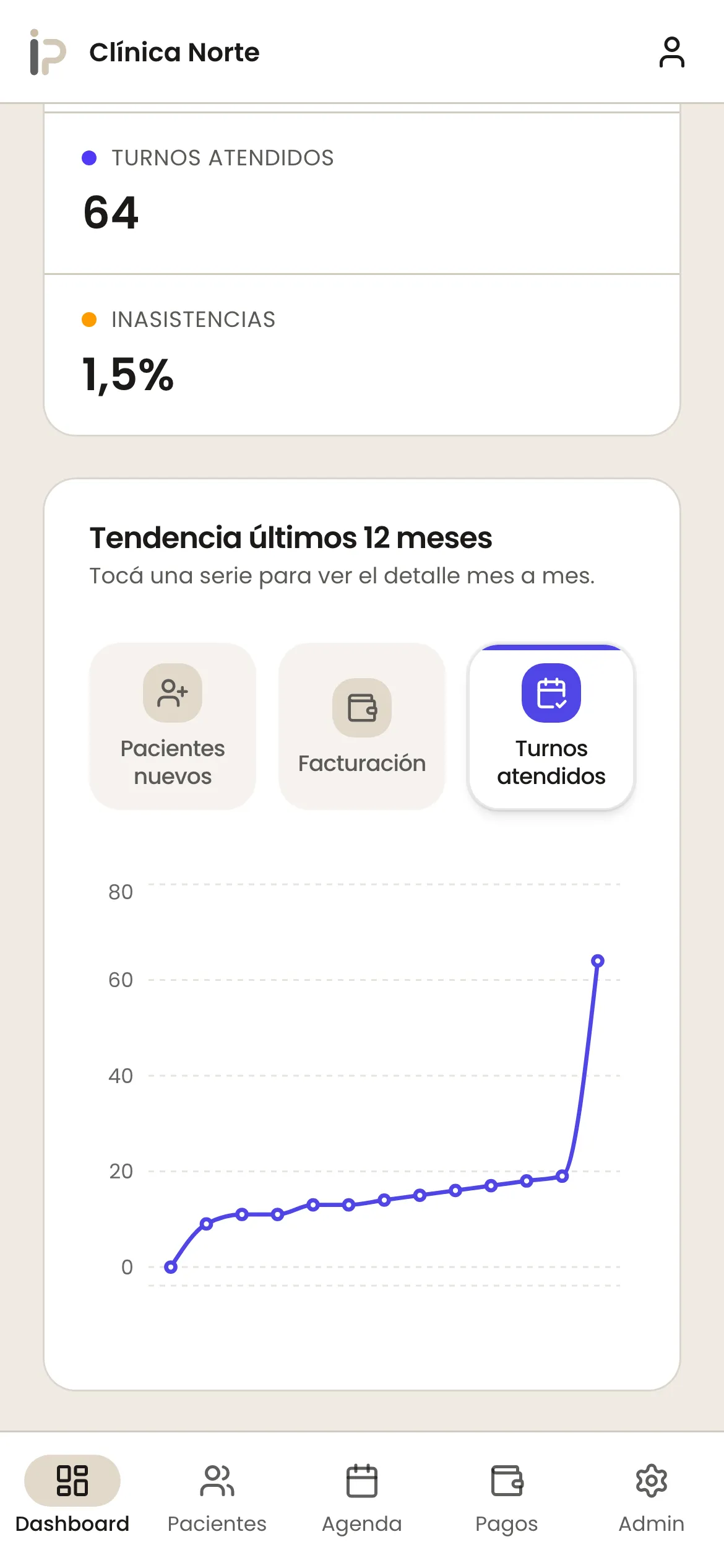Tendencia de turnos atendidos en el celular